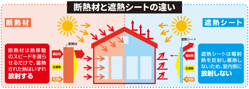 熱を跳ね返すので室内側に放熱しません