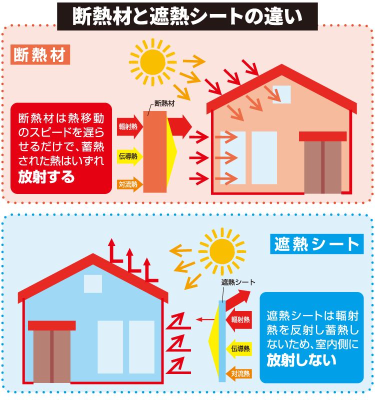 熱を跳ね返すので室内側に放熱しません