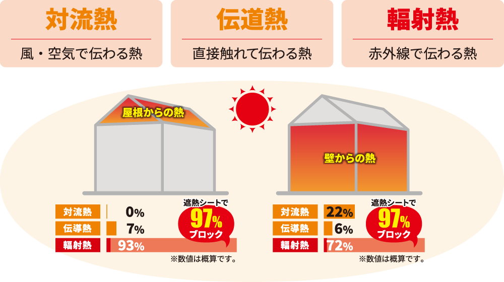 遮熱シート　屋根からの熱を防ぎ建物全体の環境を改善します