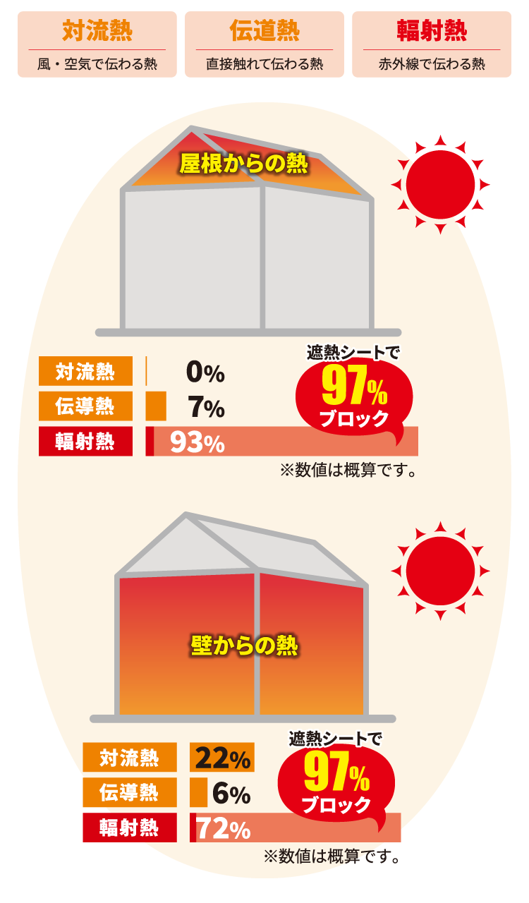 遮熱シート　屋根からの熱を防ぎ建物全体の環境を改善します